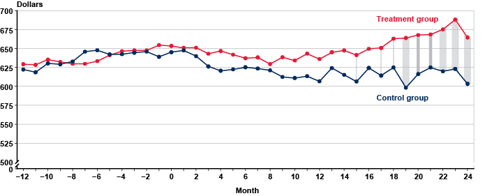 Line chart with tabular version below.