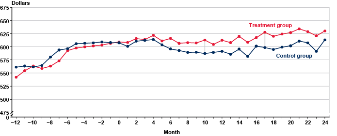 Line chart with tabular version below.