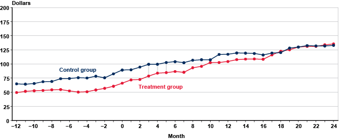 Line chart with tabular version below.