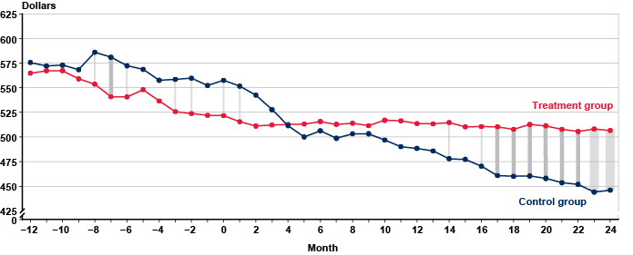 Line chart with tabular version below.