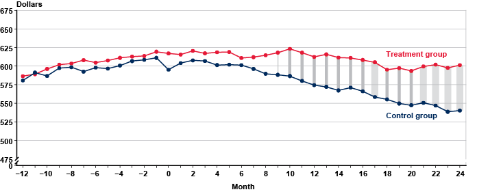 Line chart with tabular version below.