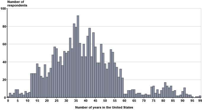 Histogram with tabular version below.