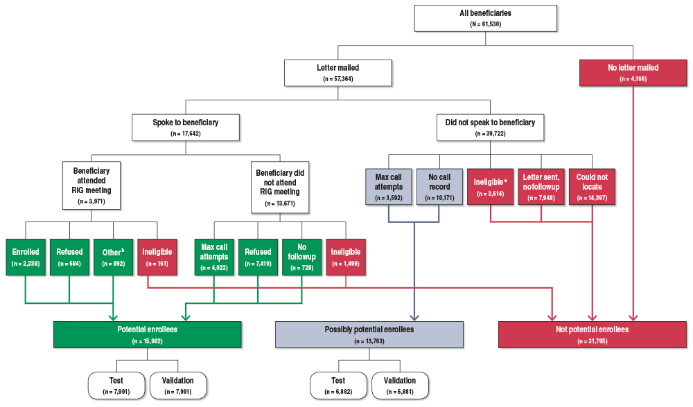 Flowchart with text description below.