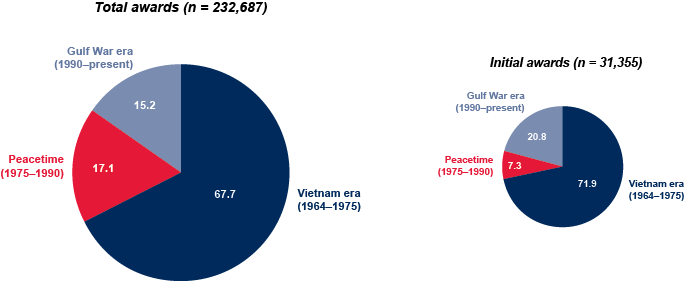 Va Percentage Chart