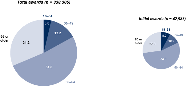 Veterans Disability Percentage Chart