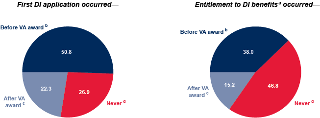 Veterans Disability Percentage Chart