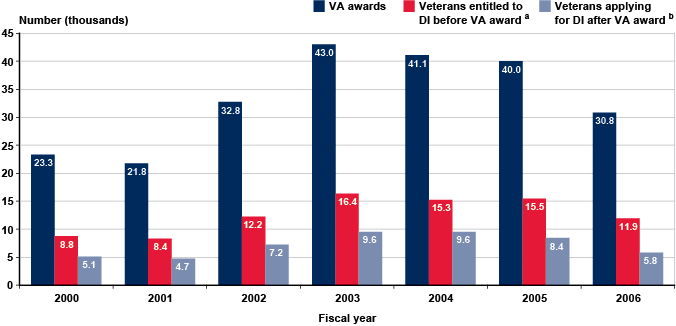 Bar chart linked to data in table format.