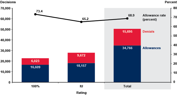 Va Disability Rates 2014 Chart