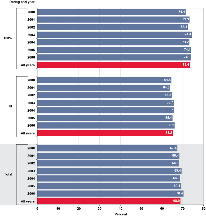 Bar chart linked to data in table format.