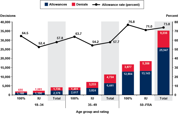 Va Disability Rating Chart For Ptsd