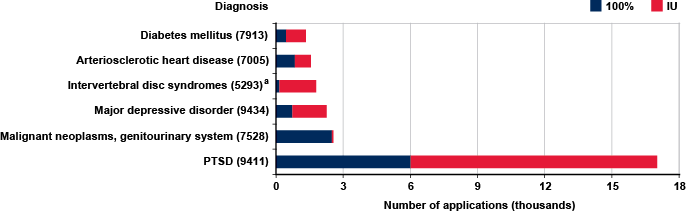 Stacked bar chart linked to data in table format.