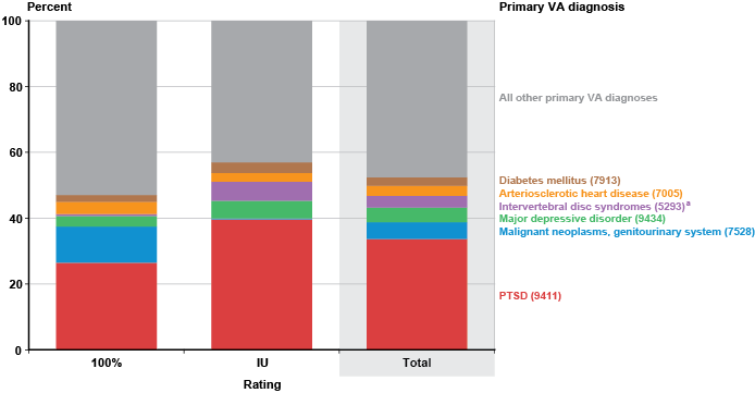 Va Percentage Chart