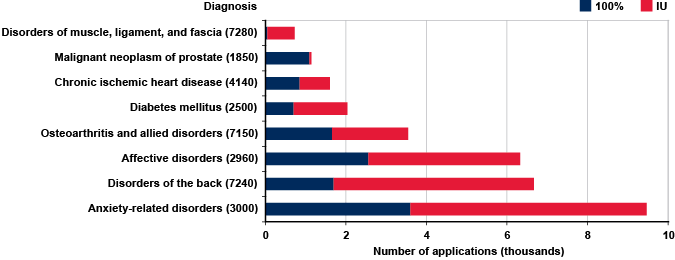 Disability Chart