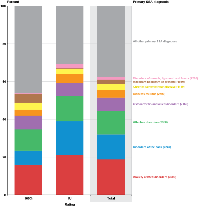 Stacked bar chart linked to data in table format.