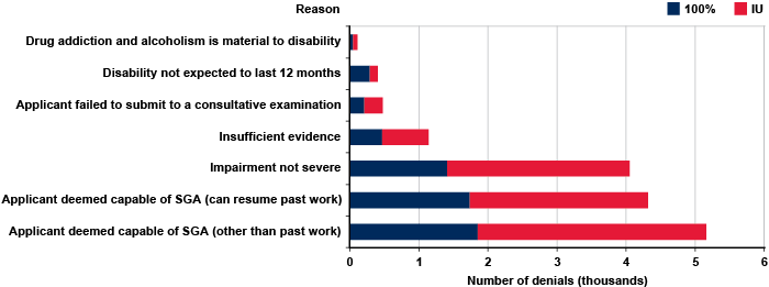 Veteran Disability Percentage Chart