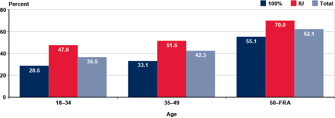 Bar chart linked to data in table format.