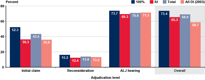 Bar chart linked to data in table format.