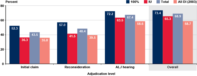 Bar chart linked to data in table format.