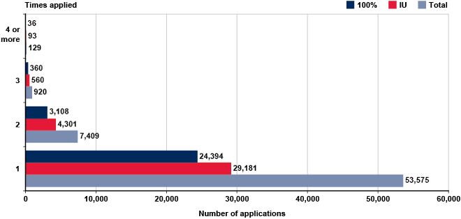 Bar chart linked to data in table format.