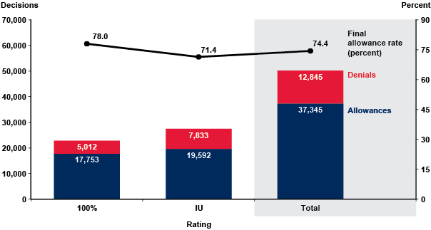 Veteran Pay Chart 2017