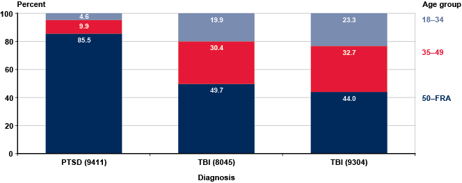 Ptsd Disability Pay Chart