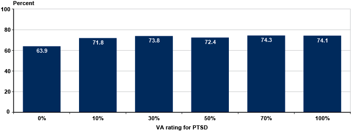 Va Disability Rating Chart For Ptsd