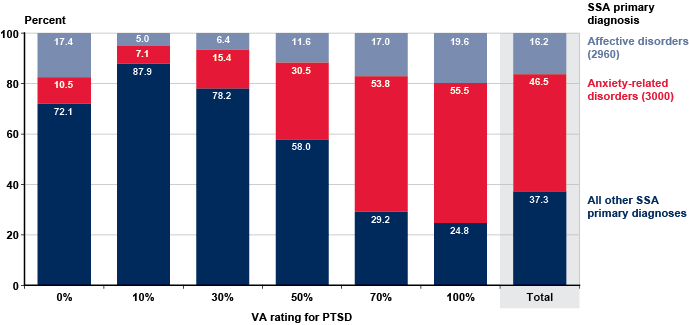 Va Disability Rating Chart For Ptsd