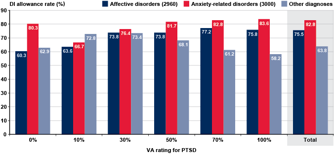 Va Disability Chart For Ptsd