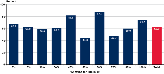 Va Disability Compensation Chart 2014