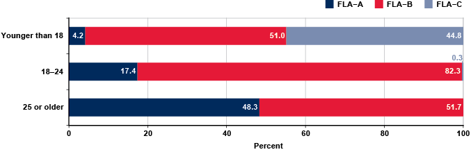 Stacked bar chart with tabular version below.