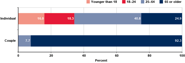 Stacked bar chart with tabular version below.