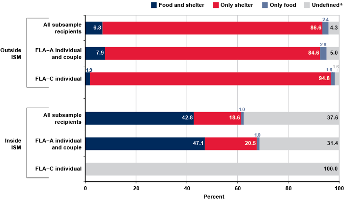 Stacked bar chart with tabular version below.