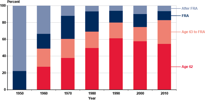 Social Security Early Retirement Chart