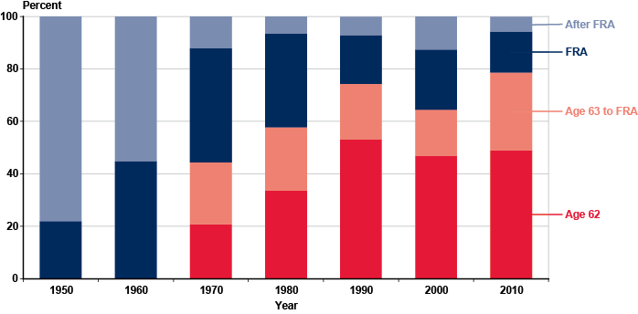 Stacked bar chart with tabular version below.