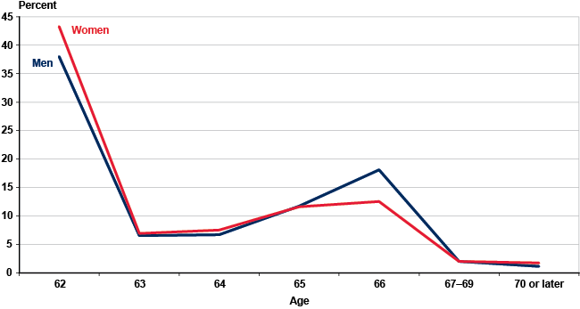 Social Security Full Benefits Age Chart