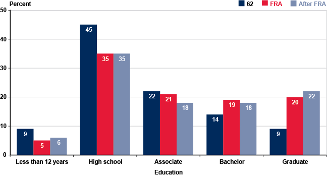 Bar chart with tabular version below.