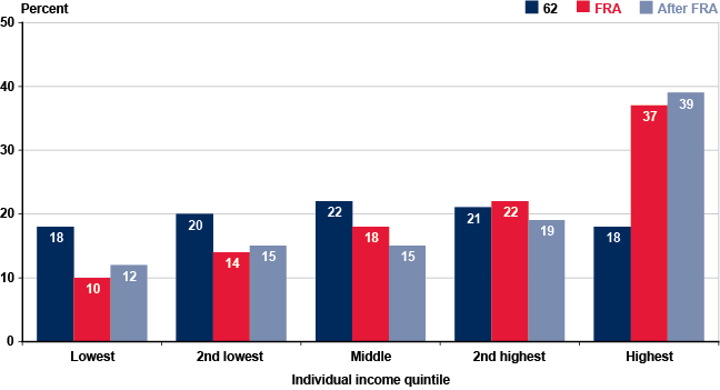 Bar chart with tabular version below.