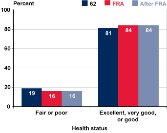 Bar chart with tabular version below.