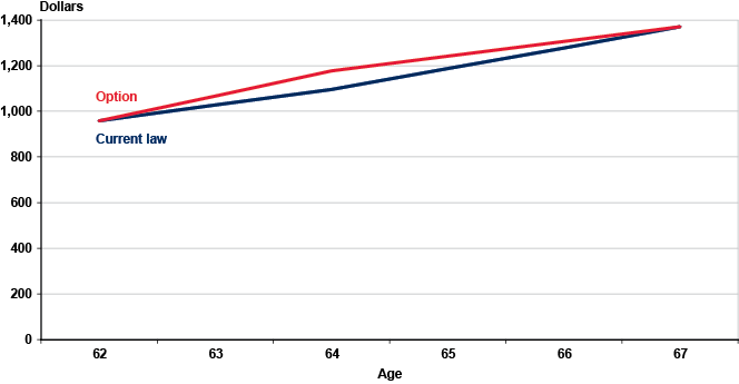 Line chart with tabular version below.