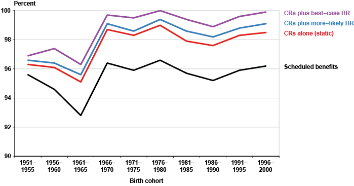 Line chart with tabular version below.