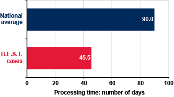 Bar chart with two bars. National average: 90.0 days. B.E.S.T cases: 45.5 days.