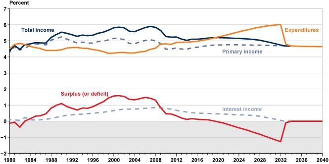 Social Security Disability Chart 2018