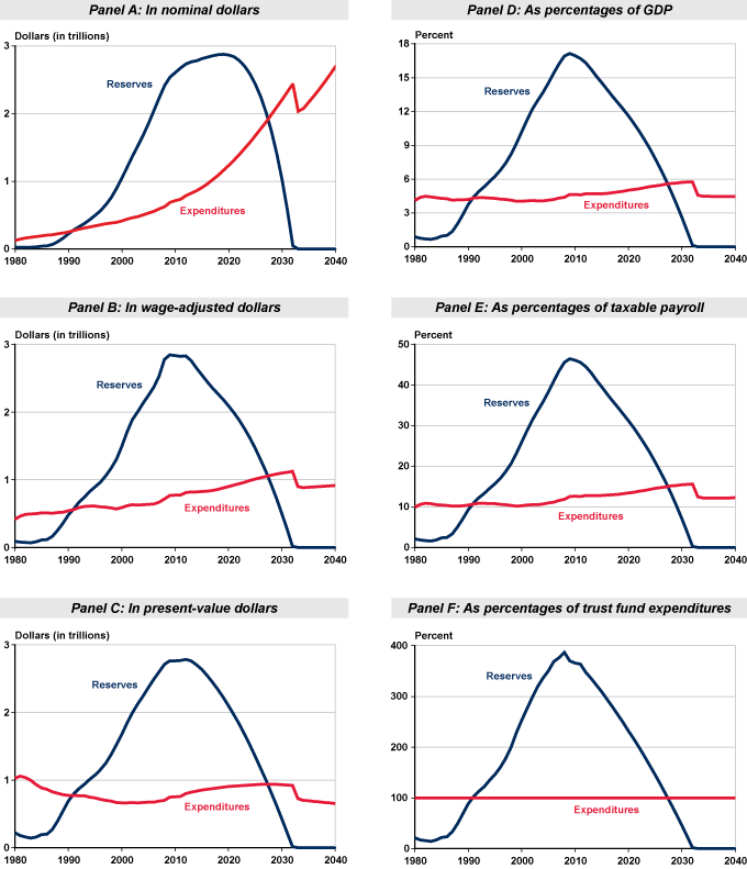 Six line charts, in separate panels, with tabular version below.