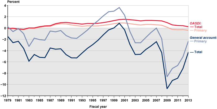 Line chart with tabular version below.