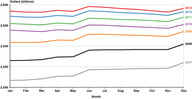 Line chart with tabular version below.