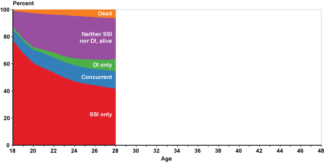 Area chart with tabular version below.