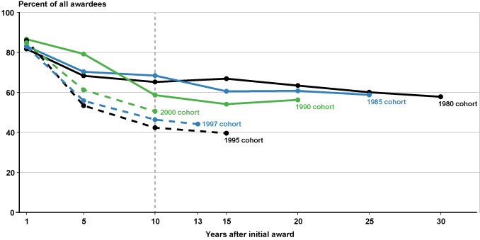 Line chart with tabular version below.