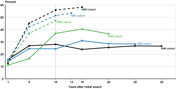 Line chart with tabular version below.