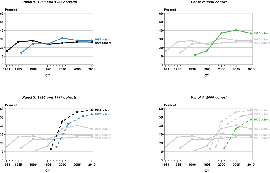 Four line charts with tabular version below.