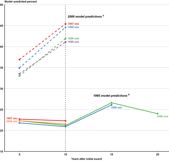 Line chart with tabular version below.